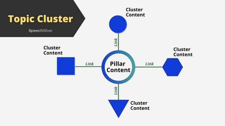 رابطه میان پیلار پیج و تاپیک کلاستر
