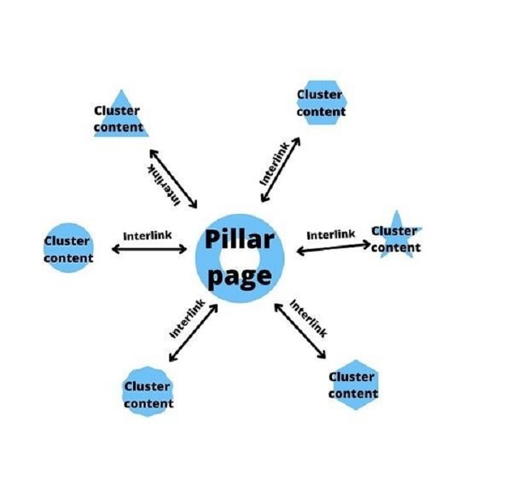 پیلار پیج یا محتوای ستونی چیست؟ (تأثیر آن بر سئو سایت)